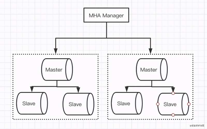 MySQL之高可用架構詳解