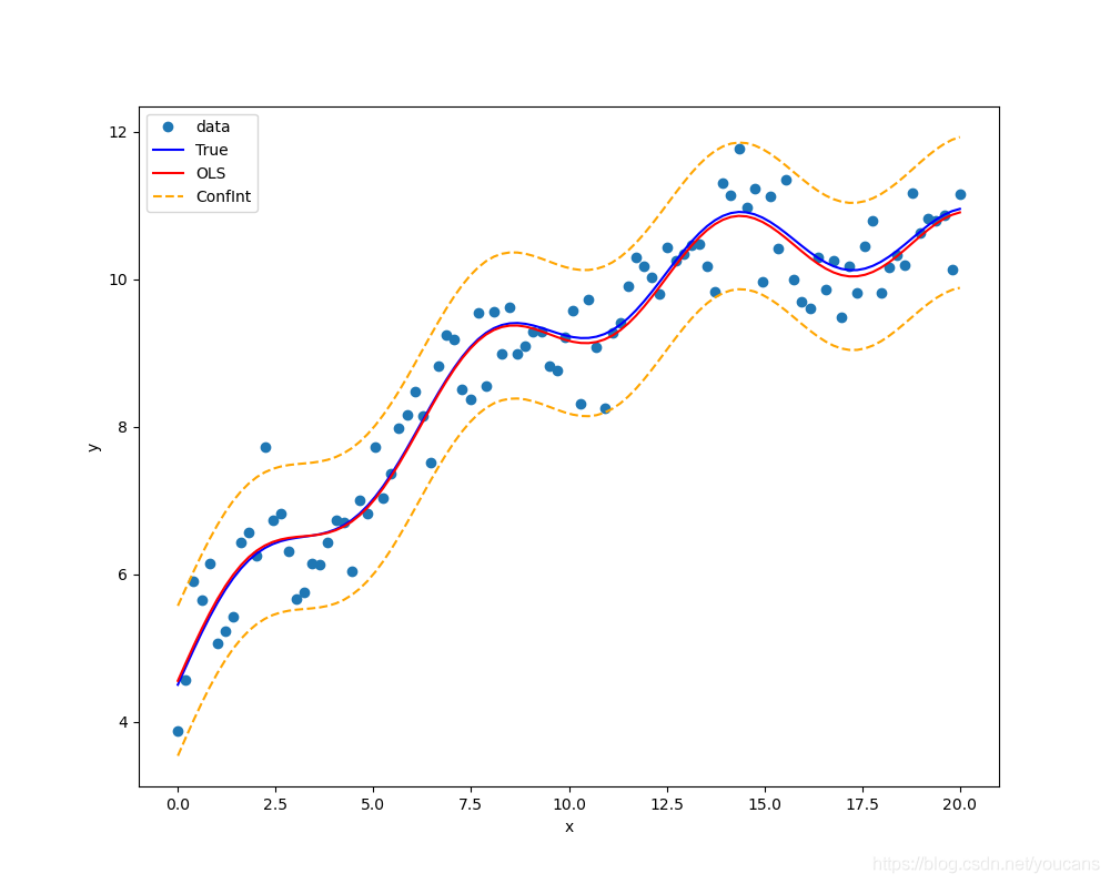 Python數學建模StatsModels統計回歸之線性回歸示例詳解