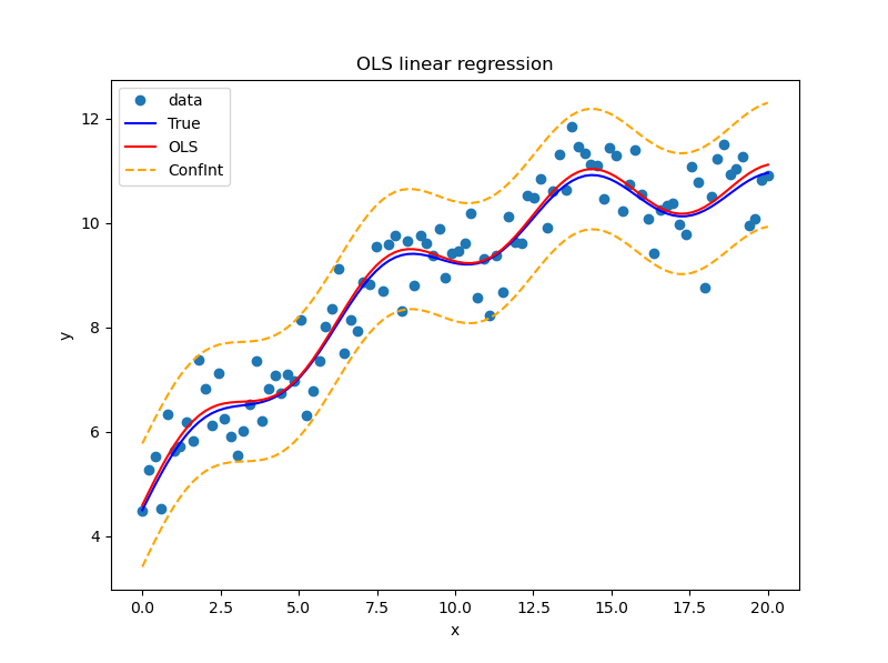 Python數學建模StatsModels統計回歸可視化示例詳解