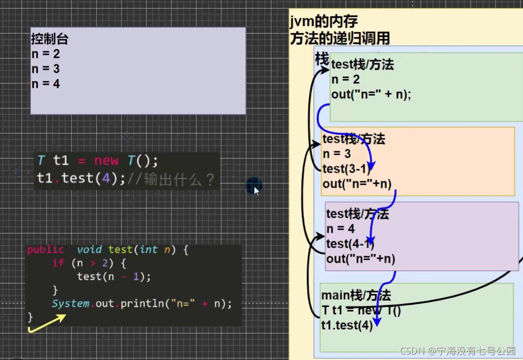 Java 關于遞歸的調用機制精細解讀