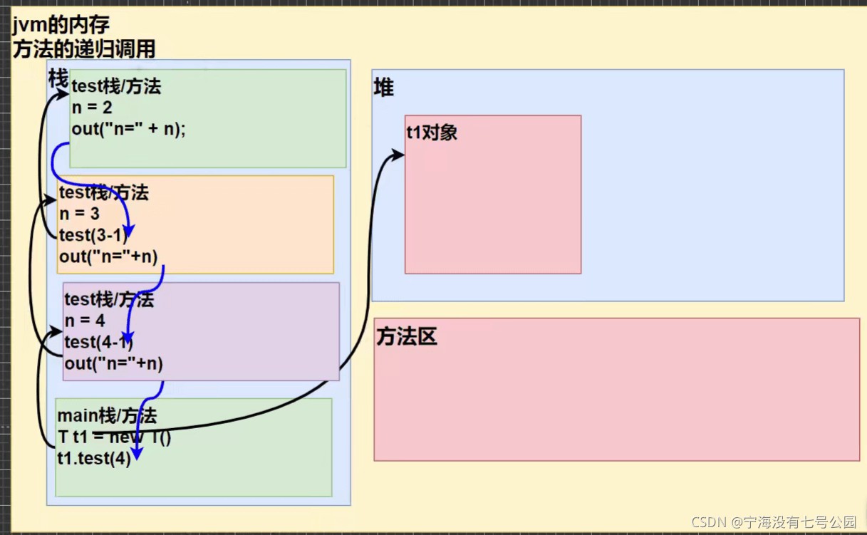 Java 關于遞歸的調用機制精細解讀