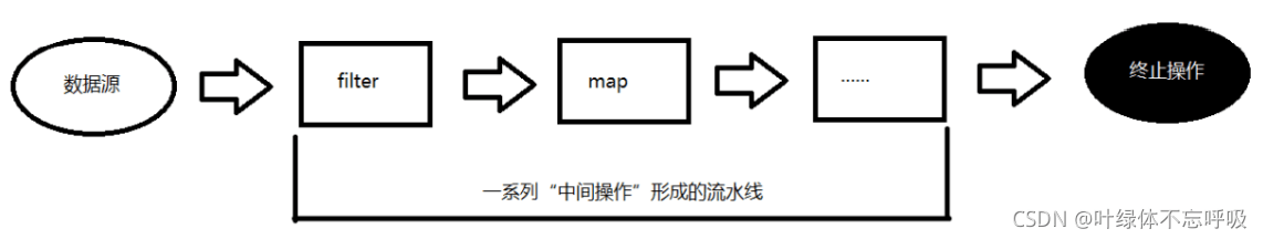 一文帶你掌握J(rèn)ava8強大的StreamAPI
