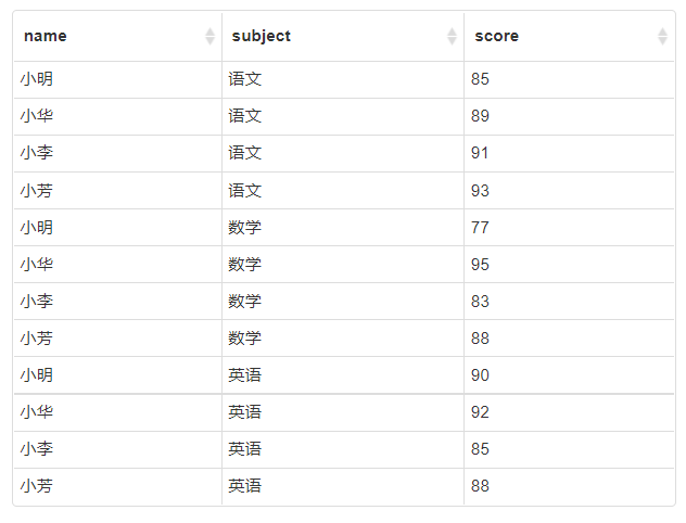 mysql使用自定義序列實現row_number功能(步驟詳解)