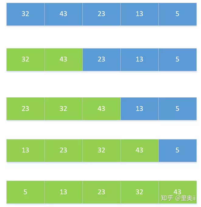 Java常用的八種排序算法與代碼實現
