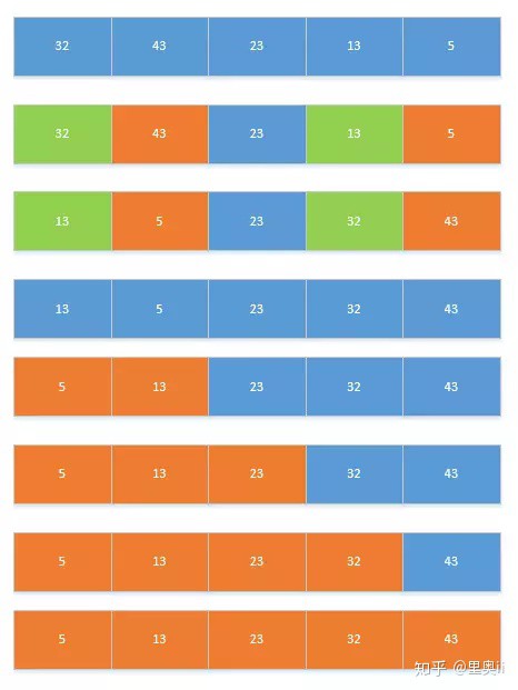 Java常用的八種排序算法與代碼實現
