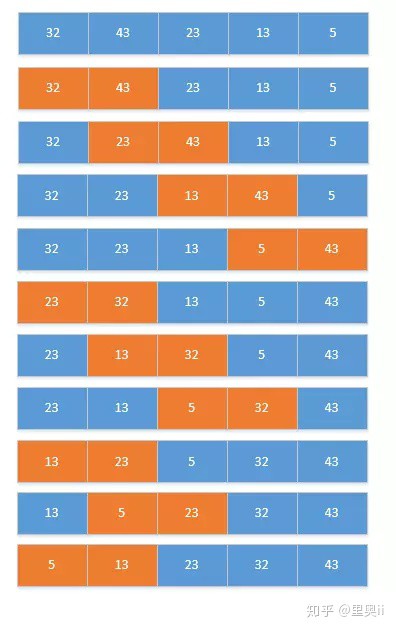 Java常用的八種排序算法與代碼實現