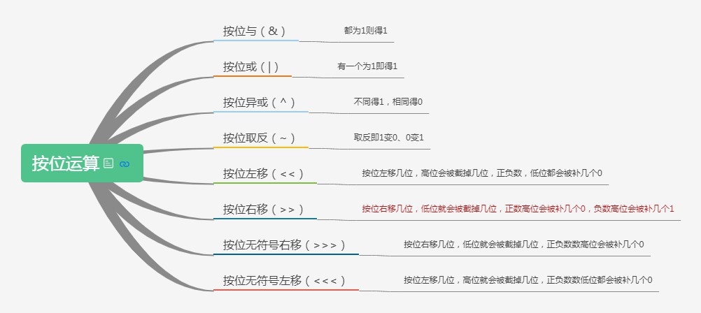 Java必備知識之位運算及常見進制解讀