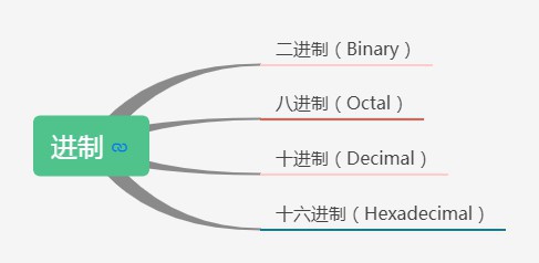 Java必備知識之位運算及常見進制解讀