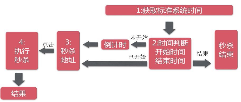 Java秒殺系統:web層詳解