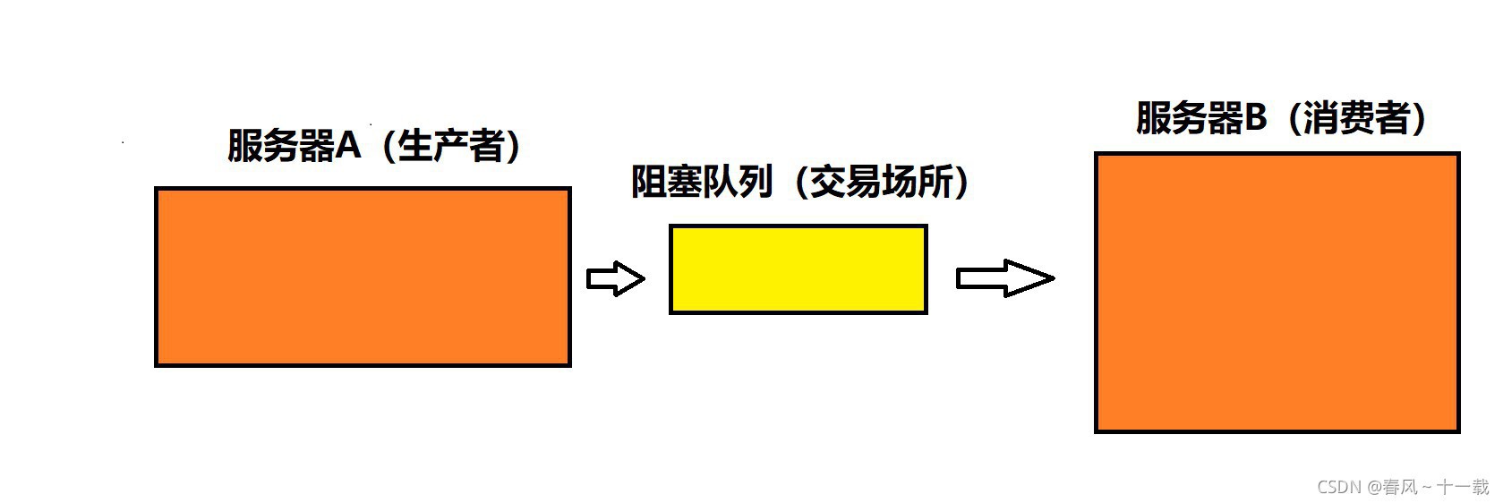 Java并發(fā)編程之阻塞隊列深入詳解