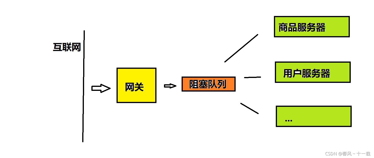 Java并發(fā)編程之阻塞隊列深入詳解