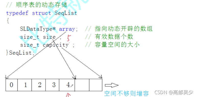 C語(yǔ)言編程簡(jiǎn)單卻重要的數(shù)據(jù)結(jié)構(gòu)順序表全面講解