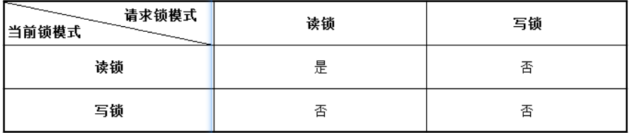 MySQL中鎖的相關問題