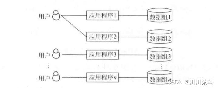 關于數據庫系統的概述