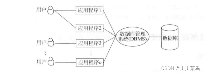 關于數據庫系統的概述