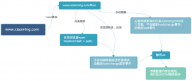 10分鐘徹底搞懂微信小程序單頁面應(yīng)用路由