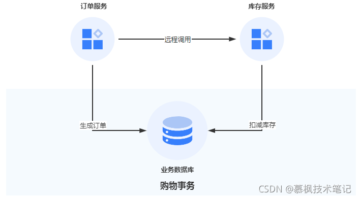 Java業(yè)務(wù)中臺(tái)確保數(shù)據(jù)一致性的解決方案