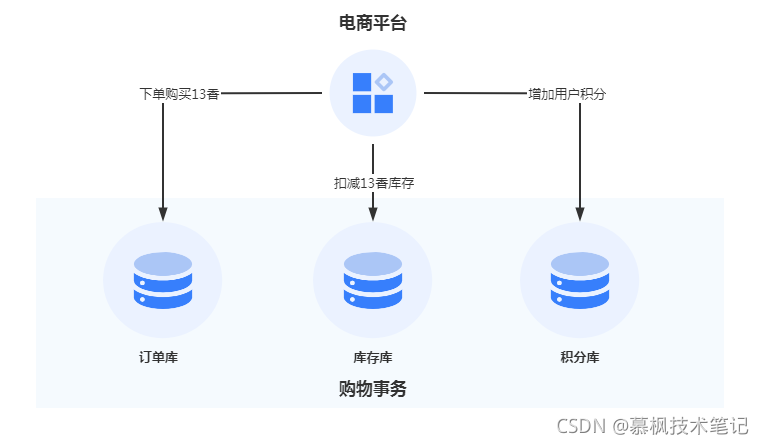 Java業(yè)務(wù)中臺(tái)確保數(shù)據(jù)一致性的解決方案