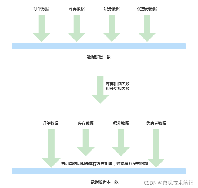 Java業(yè)務(wù)中臺(tái)確保數(shù)據(jù)一致性的解決方案