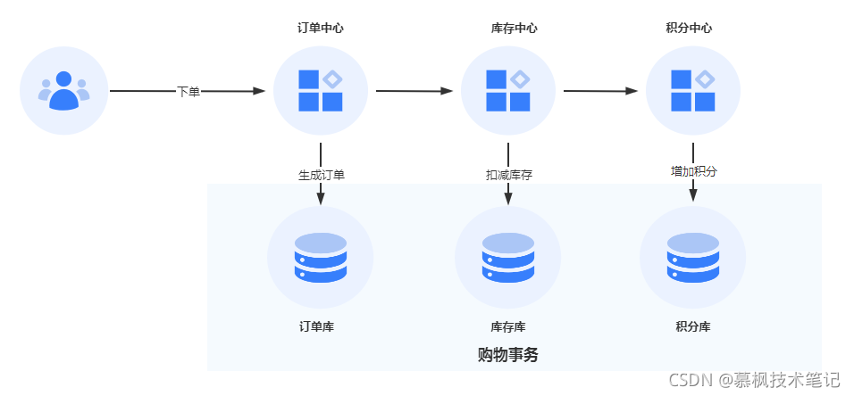 Java業(yè)務(wù)中臺(tái)確保數(shù)據(jù)一致性的解決方案
