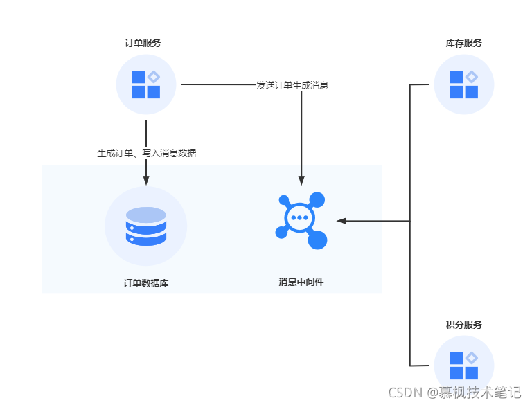 Java業(yè)務(wù)中臺(tái)確保數(shù)據(jù)一致性的解決方案