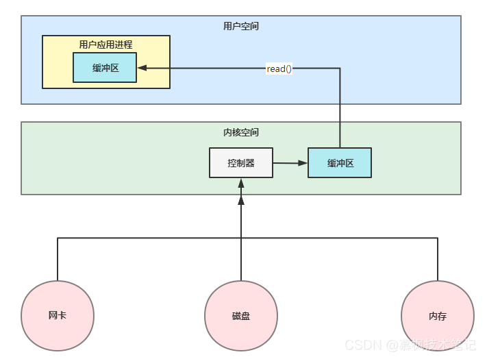 Java框架解說之BIO NIO AIO不同IO模型演進之路