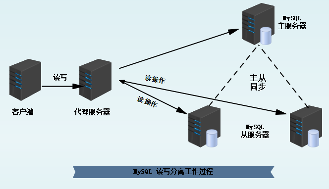 MySQL數據庫主從復制與讀寫分離