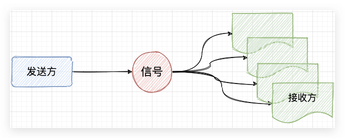 python中的信號通信 blinker的使用小結(jié)
