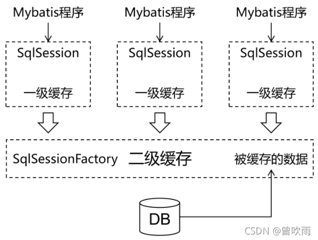 帶你深入理解MyBatis緩存機制