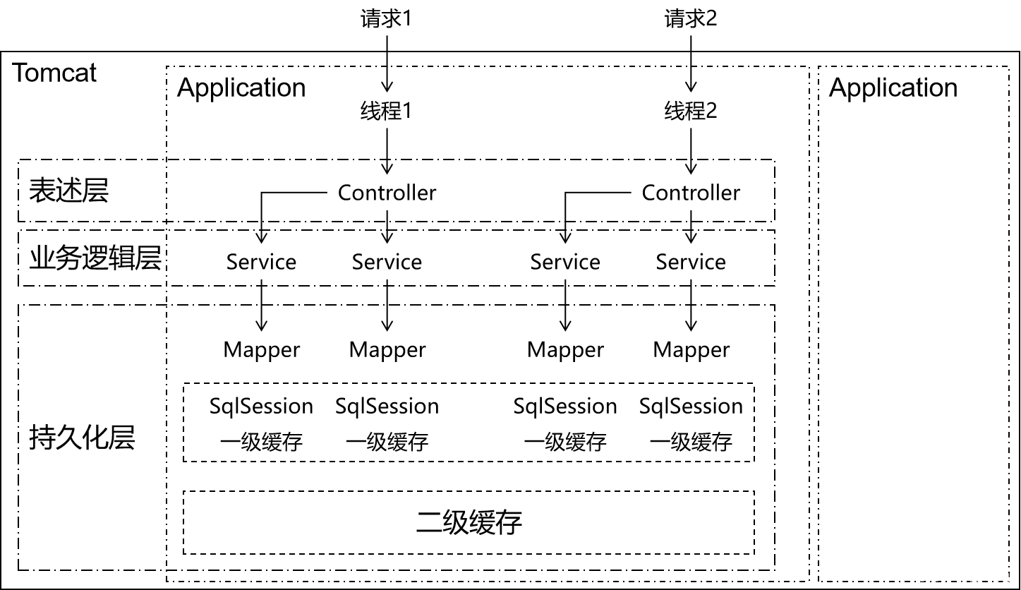 帶你深入理解MyBatis緩存機制