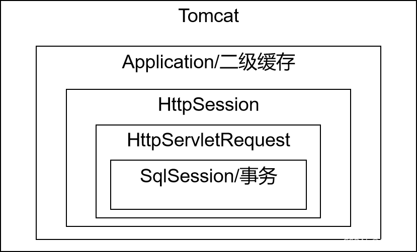帶你深入理解MyBatis緩存機制