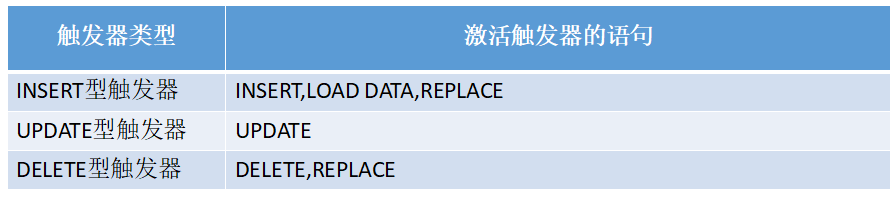 詳解mysql觸發器trigger實例