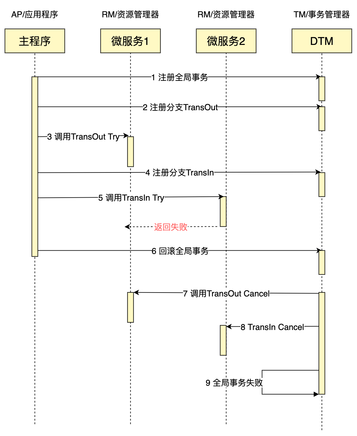 用python完成一個分布式事務TCC