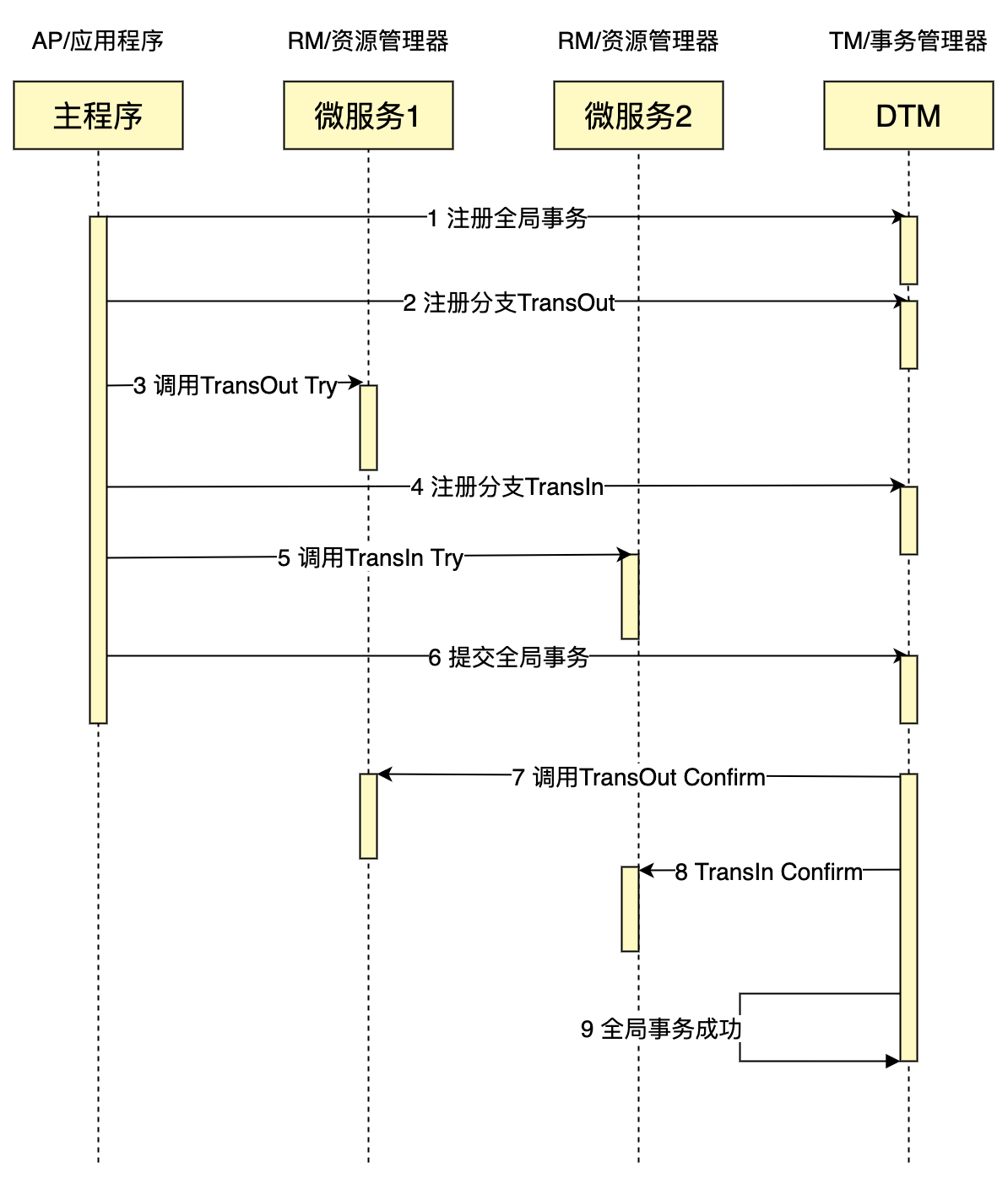用python完成一個分布式事務TCC