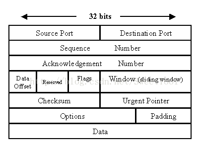 linux socket通訊獲取本地的源端口號的實現方法