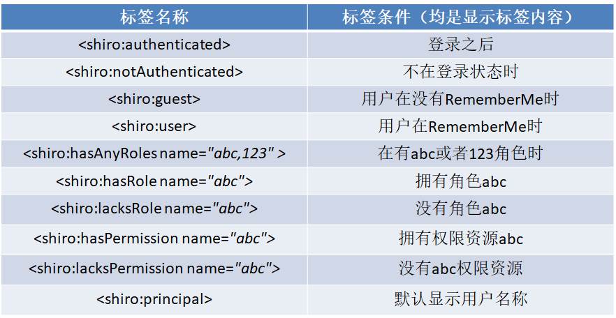 Apache shiro的簡單介紹與使用教程(與spring整合使用）