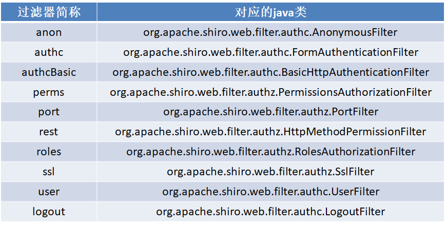 Apache shiro的簡單介紹與使用教程(與spring整合使用）