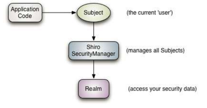 Apache shiro的簡單介紹與使用教程(與spring整合使用）