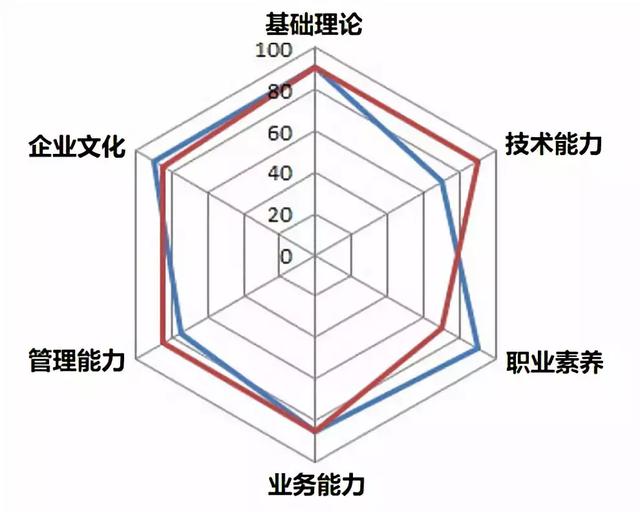 如何去面試軟件測試工程師？面試官教你怎么回答！