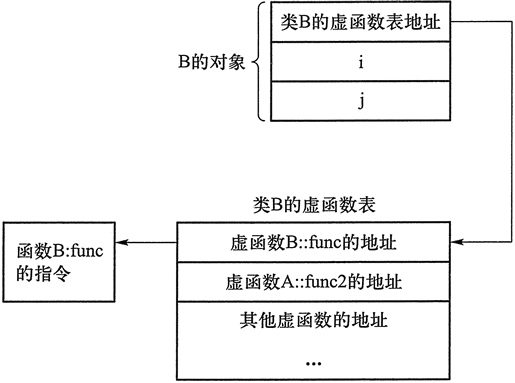 C++ 虛函數及虛函數表詳解