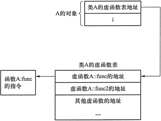 C++ 虛函數及虛函數表詳解
