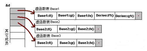C++ 虛函數及虛函數表詳解