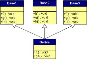 C++ 虛函數及虛函數表詳解