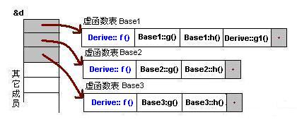 C++ 虛函數及虛函數表詳解