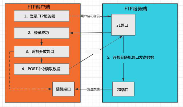 FTP與SFTP兩者有什么區別