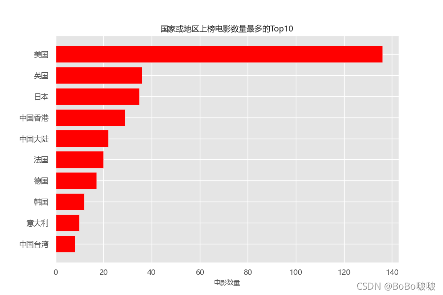 python教程網(wǎng)絡(luò)爬蟲及數(shù)據(jù)可視化原理解析