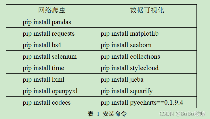 python教程網(wǎng)絡(luò)爬蟲及數(shù)據(jù)可視化原理解析