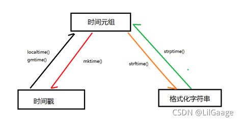 python的random和time模塊詳解