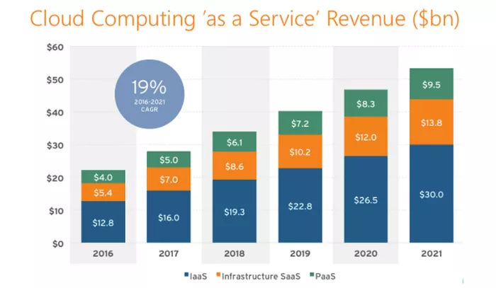 企業(yè)的云服務(wù)選擇：SaaS、PaaS、IaaS對比分析