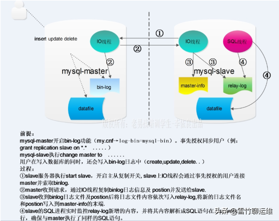 MySQL主從復制問題總結及排查過程分享
